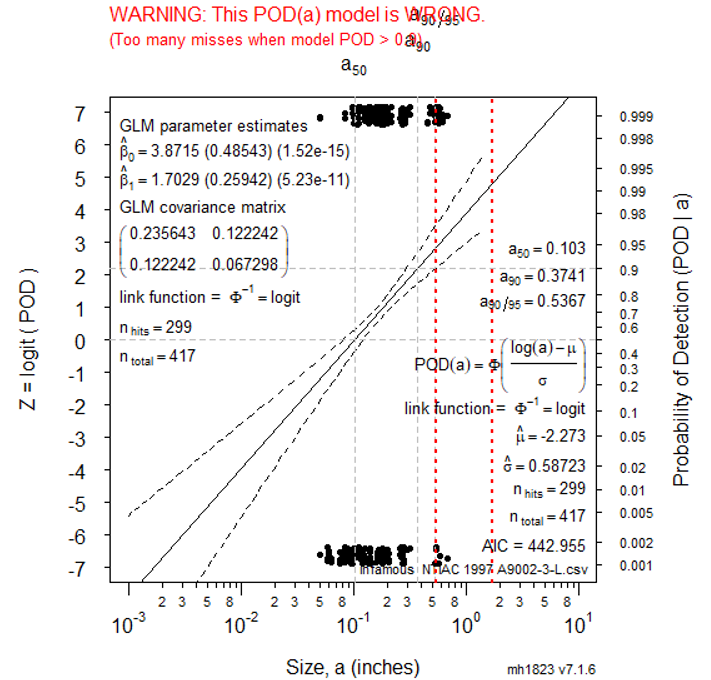 WARNING - POD(a) model is wrong!