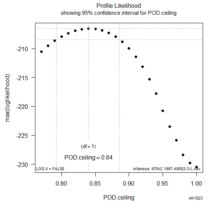 Profile loglikeliihood plot for infamous ceiling