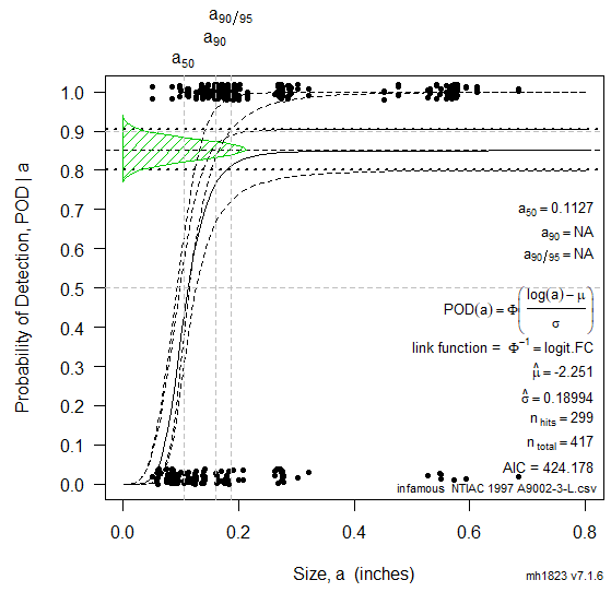 Correct POD(a) plot