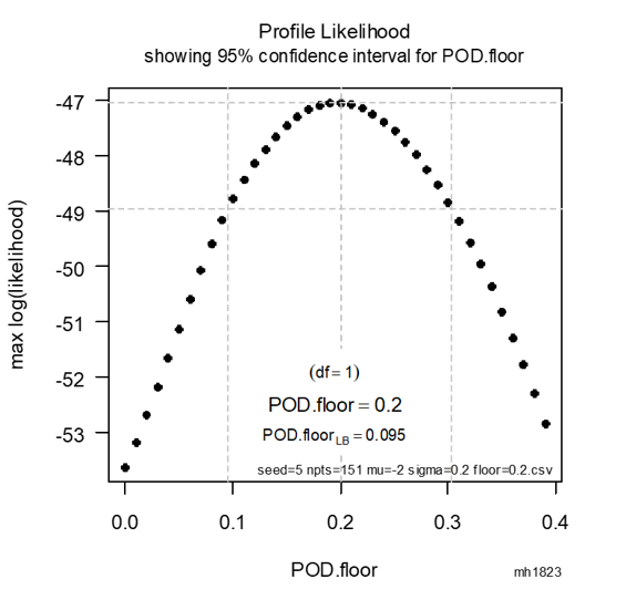 profile loglikelihood plot